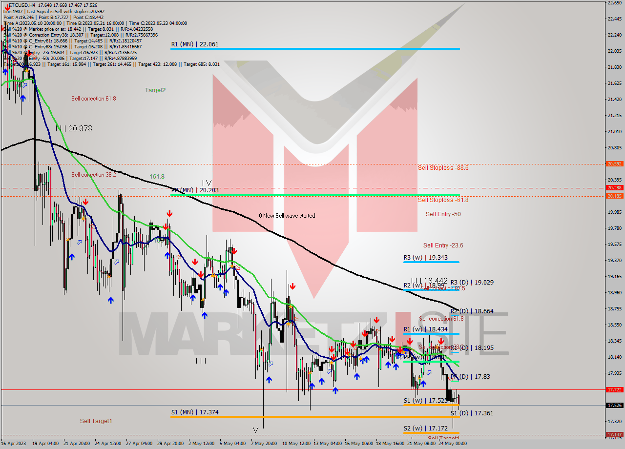 ETCUSD MultiTimeframe analysis at date 2023.05.23 04:45