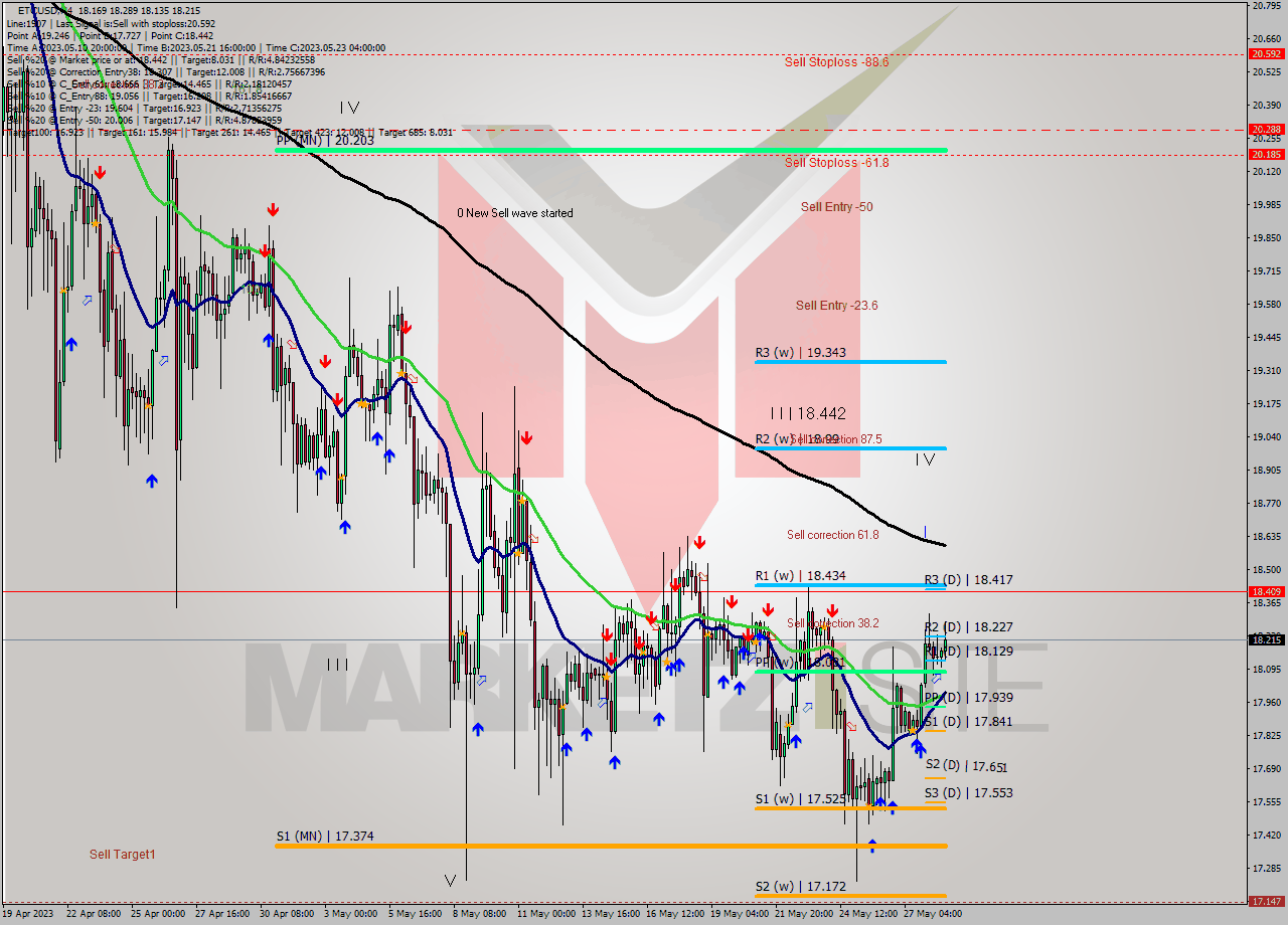 ETCUSD MultiTimeframe analysis at date 2023.05.25 03:42