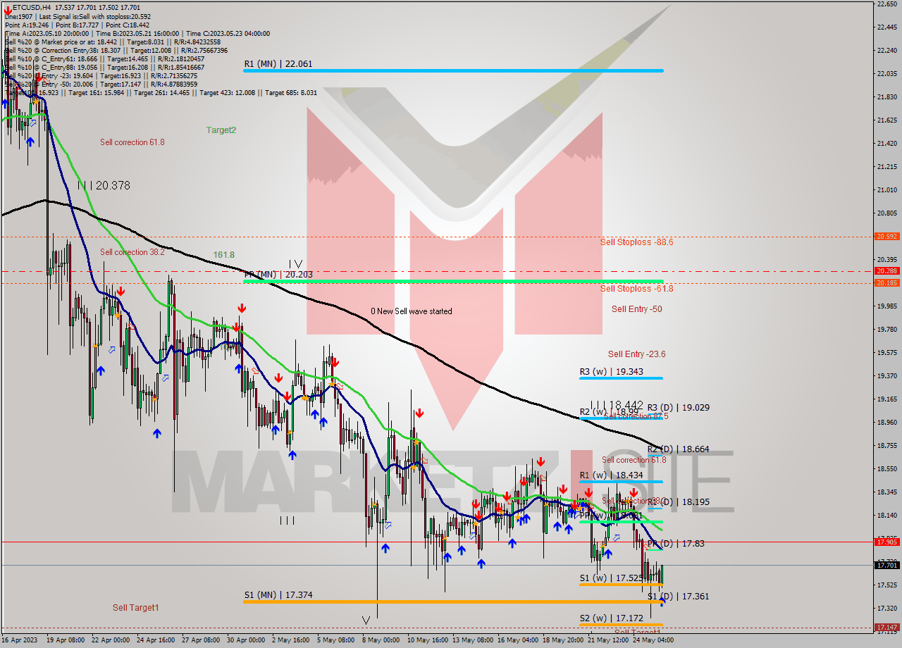 ETCUSD MultiTimeframe analysis at date 2023.05.25 22:11