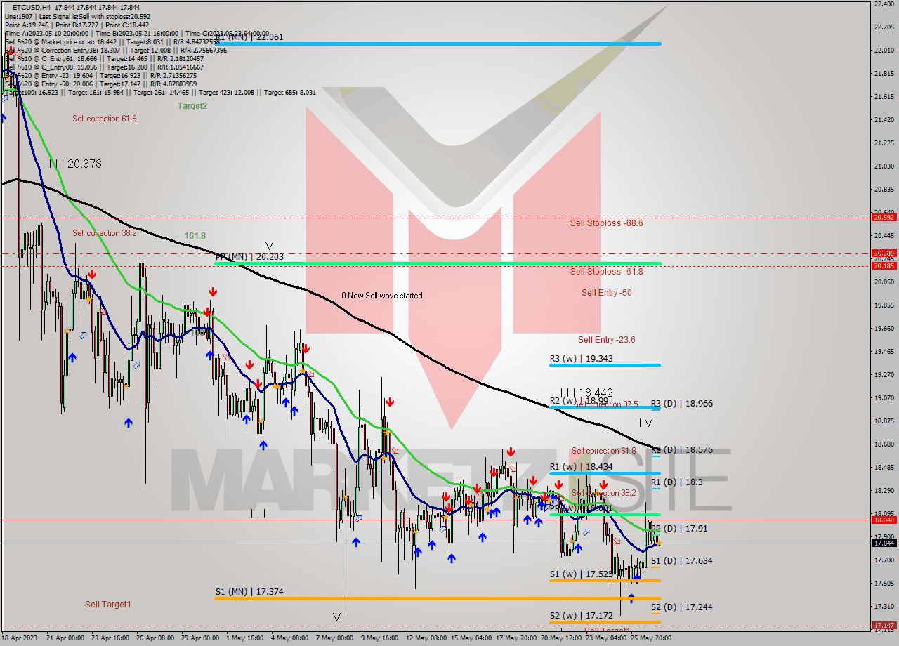ETCUSD MultiTimeframe analysis at date 2023.05.27 12:00
