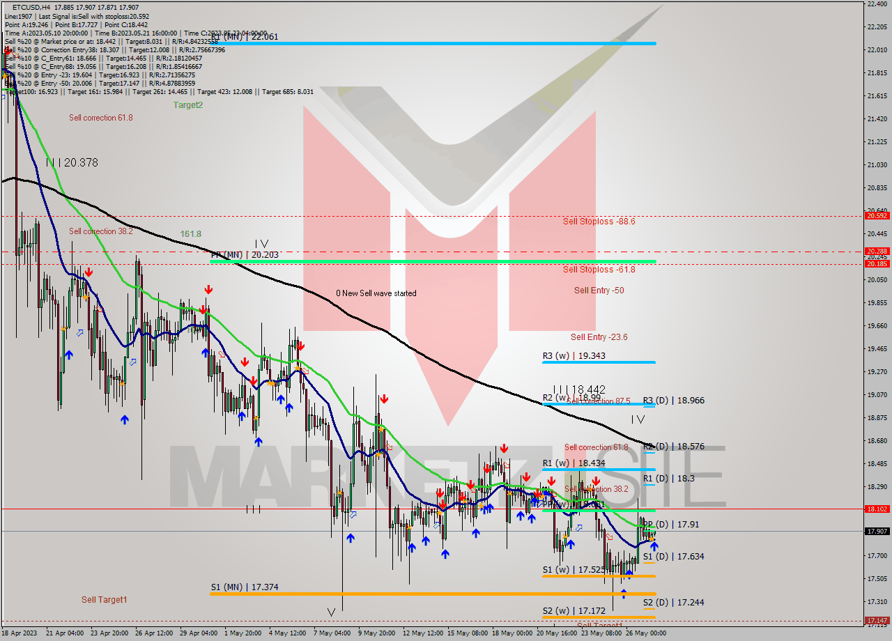 ETCUSD MultiTimeframe analysis at date 2023.05.27 16:38