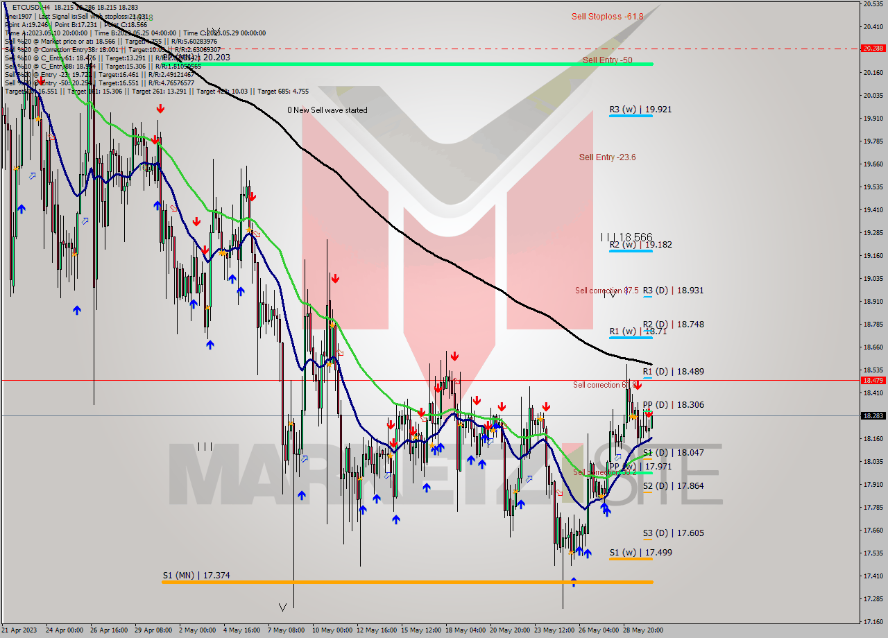 ETCUSD MultiTimeframe analysis at date 2023.05.27 20:27