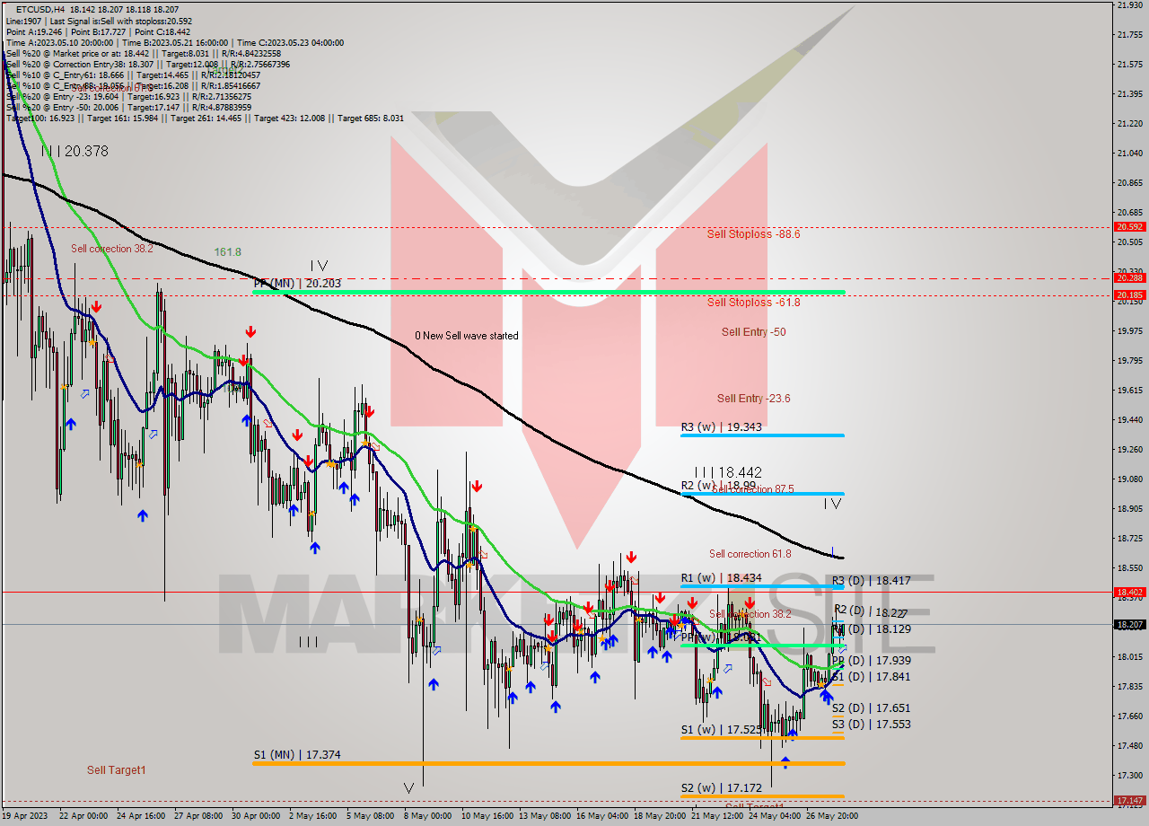 ETCUSD MultiTimeframe analysis at date 2023.05.28 13:55