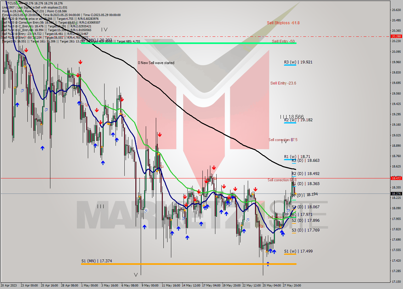 ETCUSD MultiTimeframe analysis at date 2023.05.29 12:00