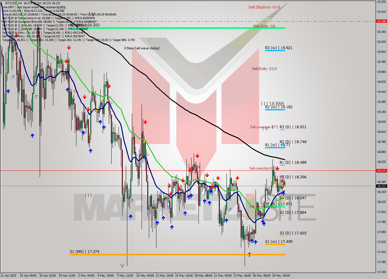 ETCUSD MultiTimeframe analysis at date 2023.05.30 16:51