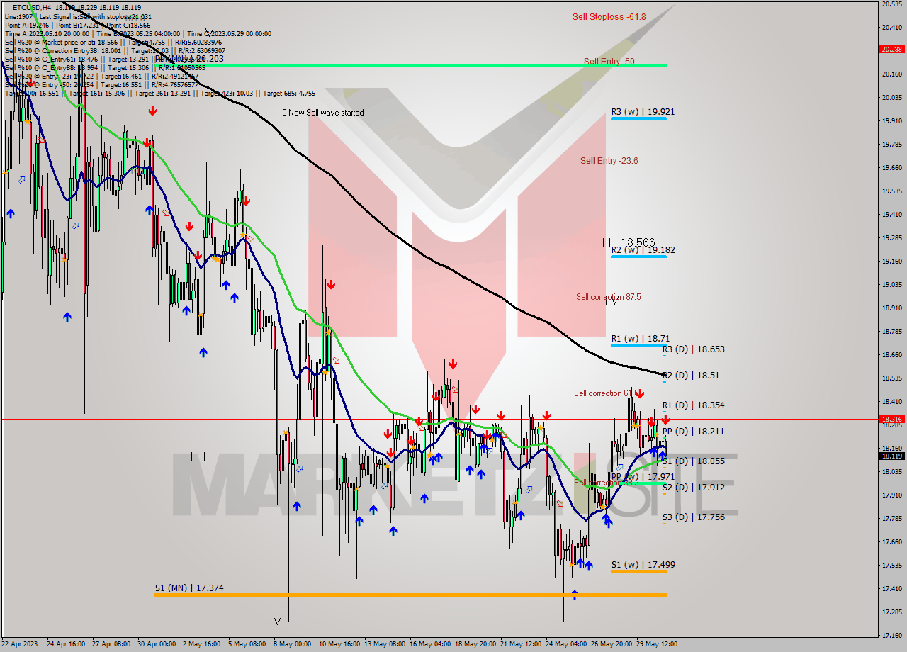 ETCUSD MultiTimeframe analysis at date 2023.05.31 05:01