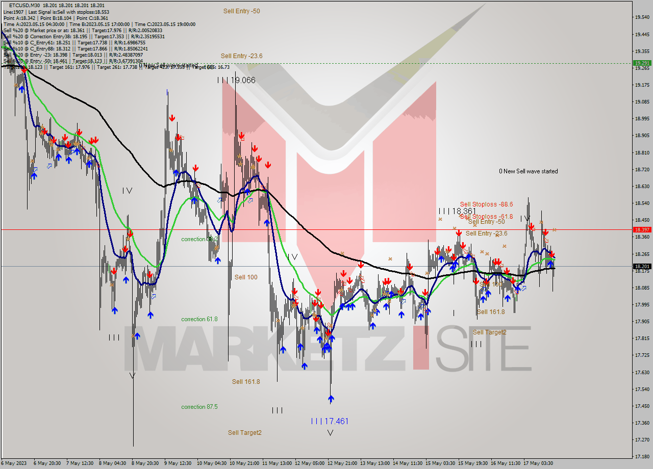 ETCUSD M30 Signal