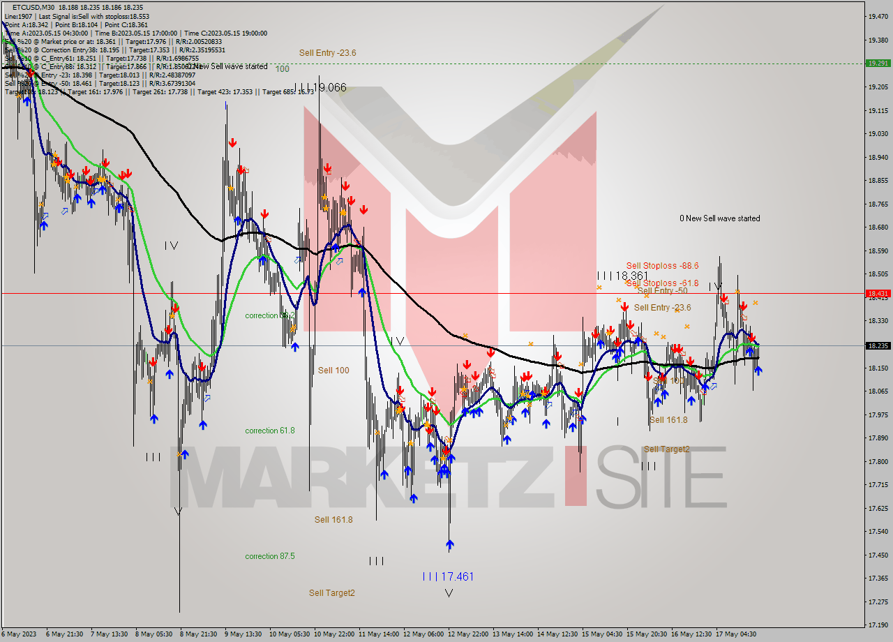 ETCUSD M30 Signal