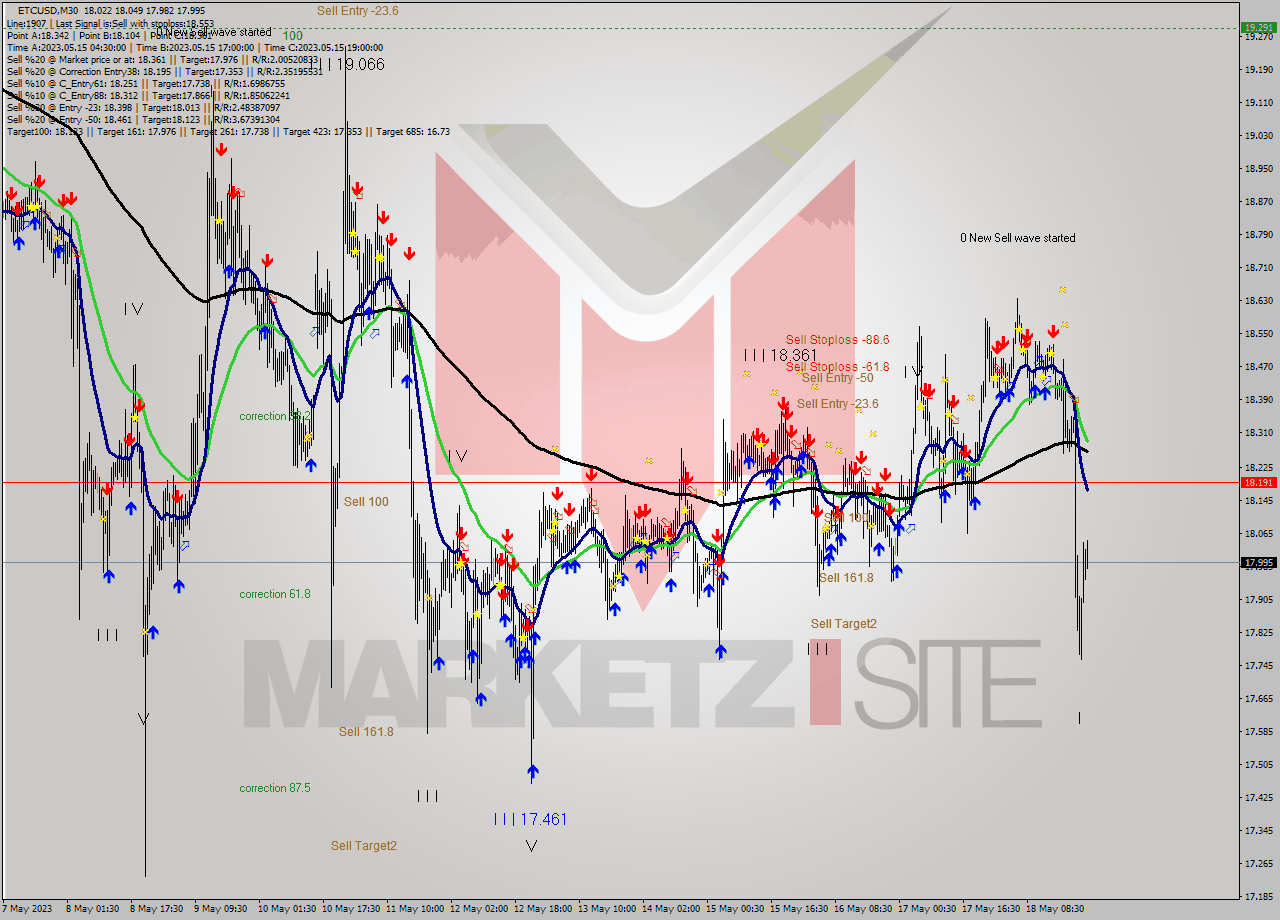ETCUSD M30 Analysis ETCUSD M30 Signal