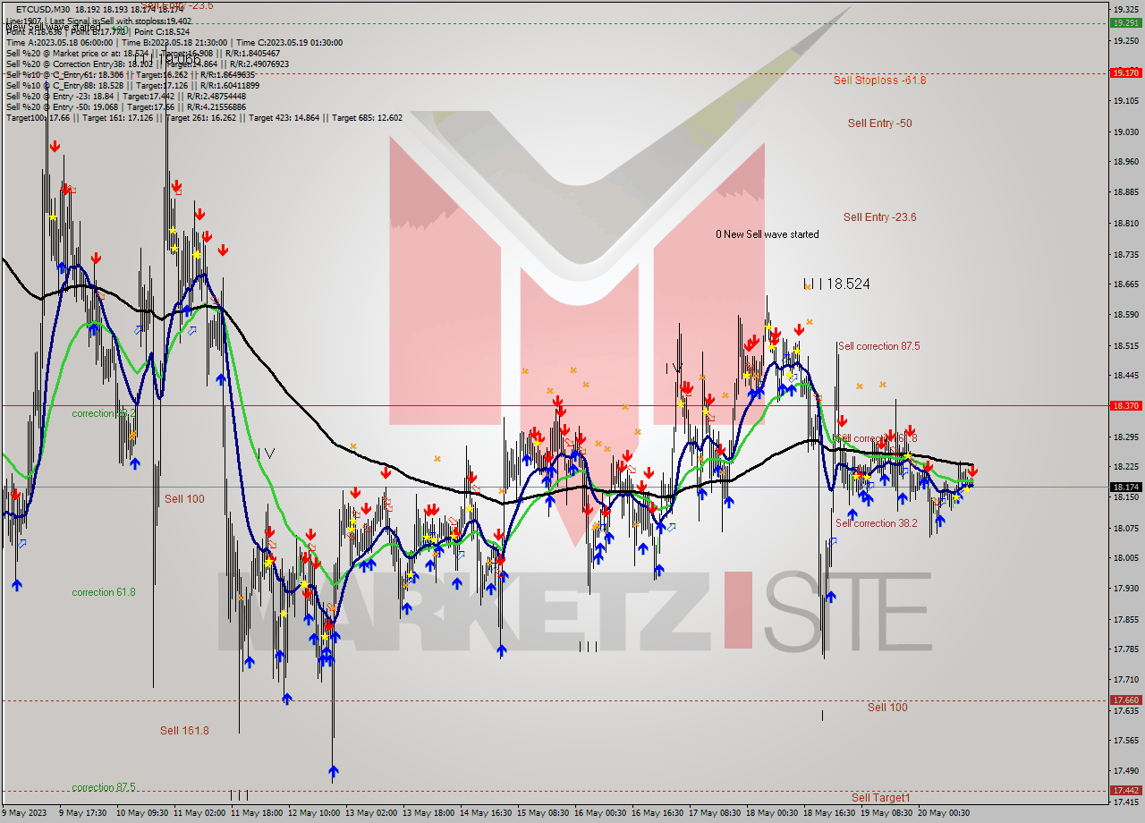 ETCUSD M30 Signal