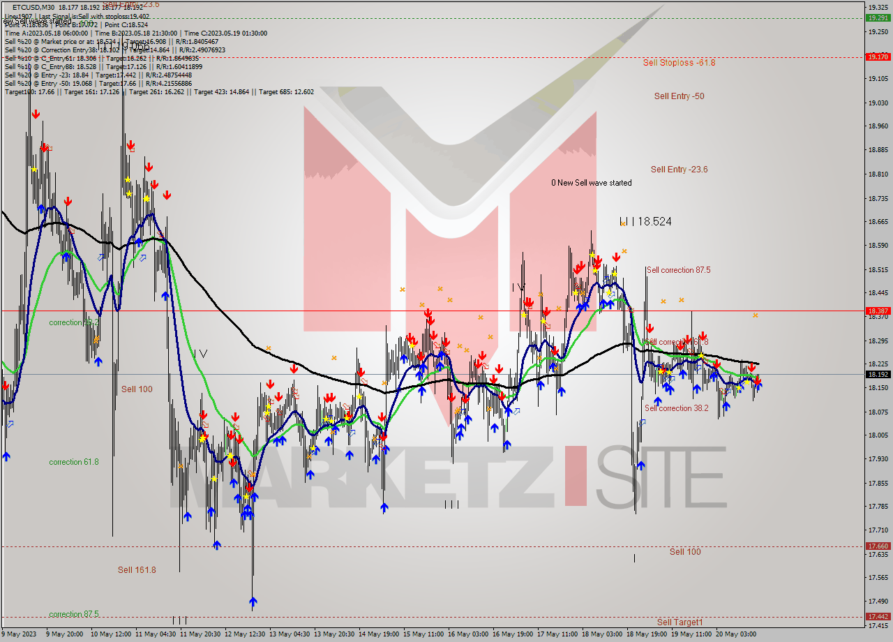 ETCUSD M30 Signal