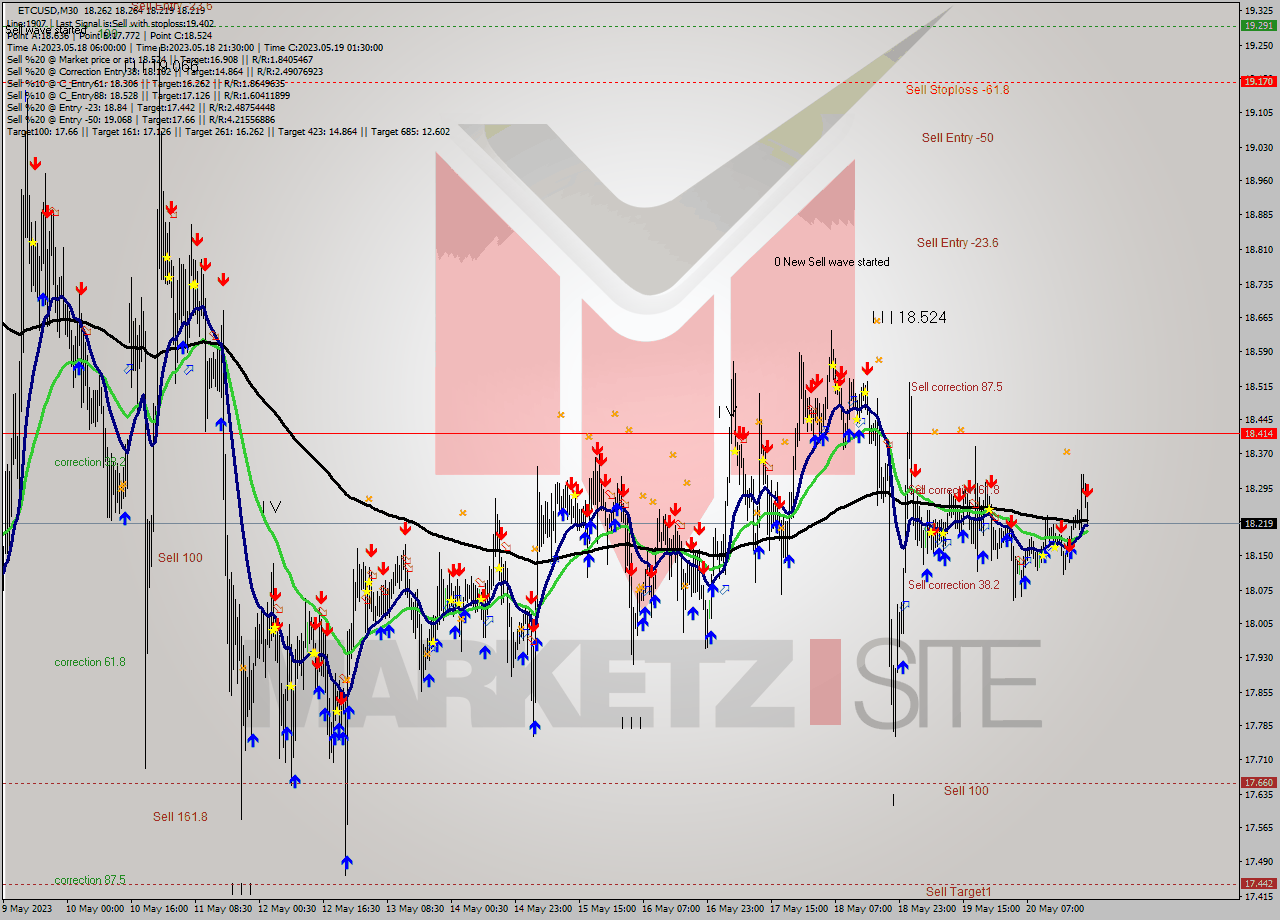 ETCUSD M30 Analysis ETCUSD M30 Signal
