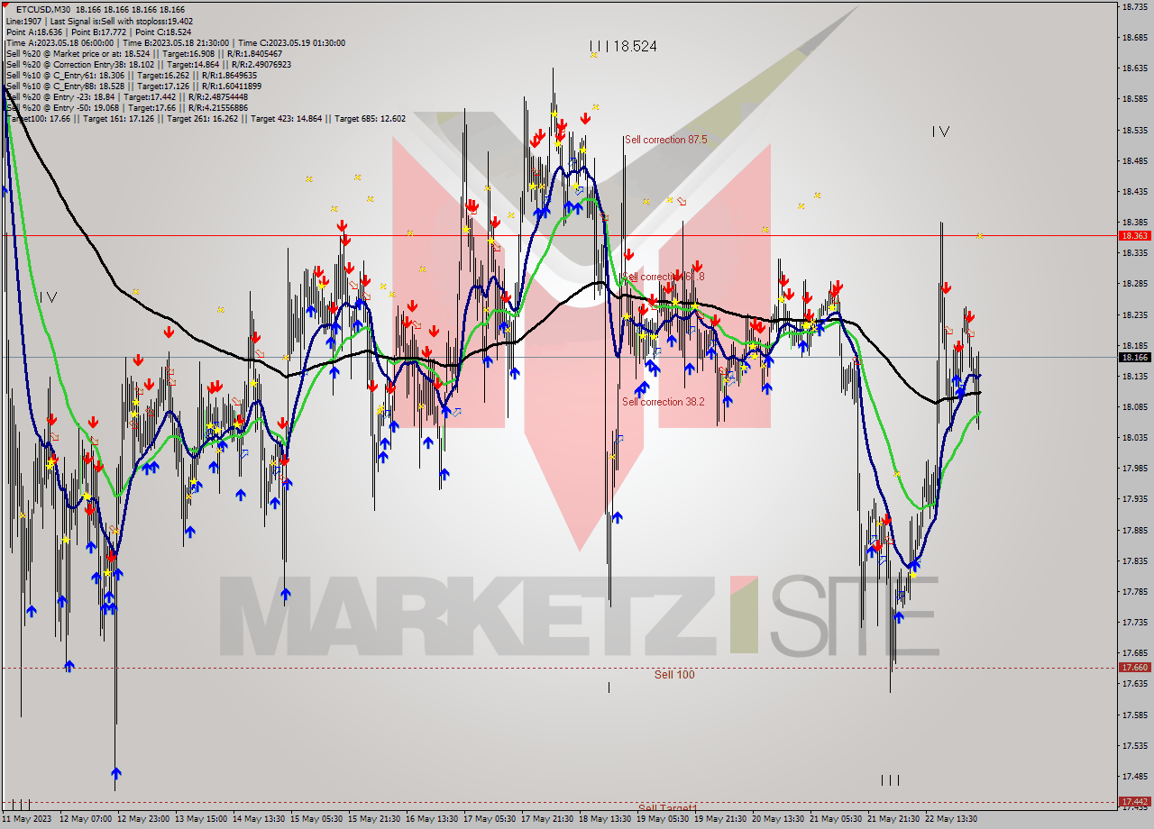 ETCUSD M30 Signal