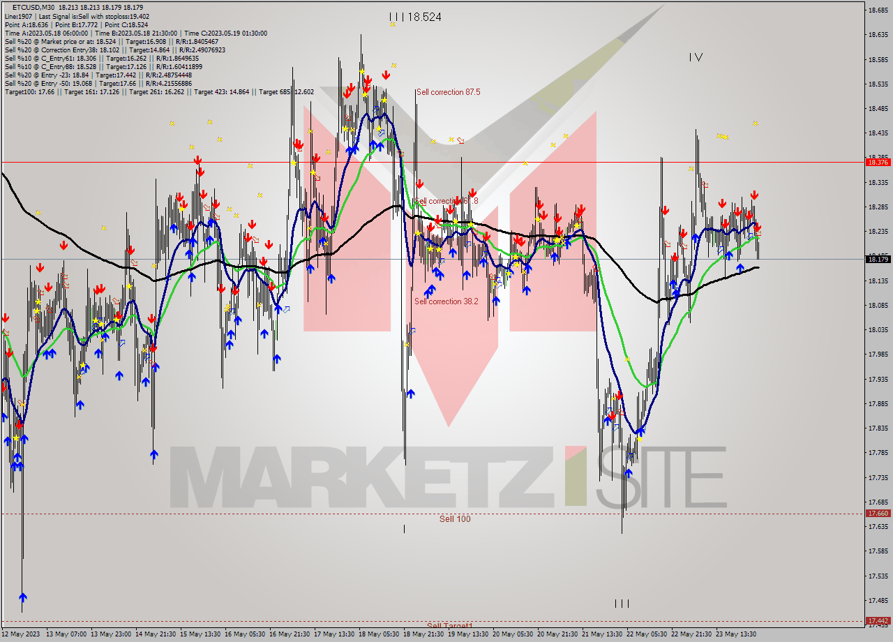 ETCUSD M30 Signal