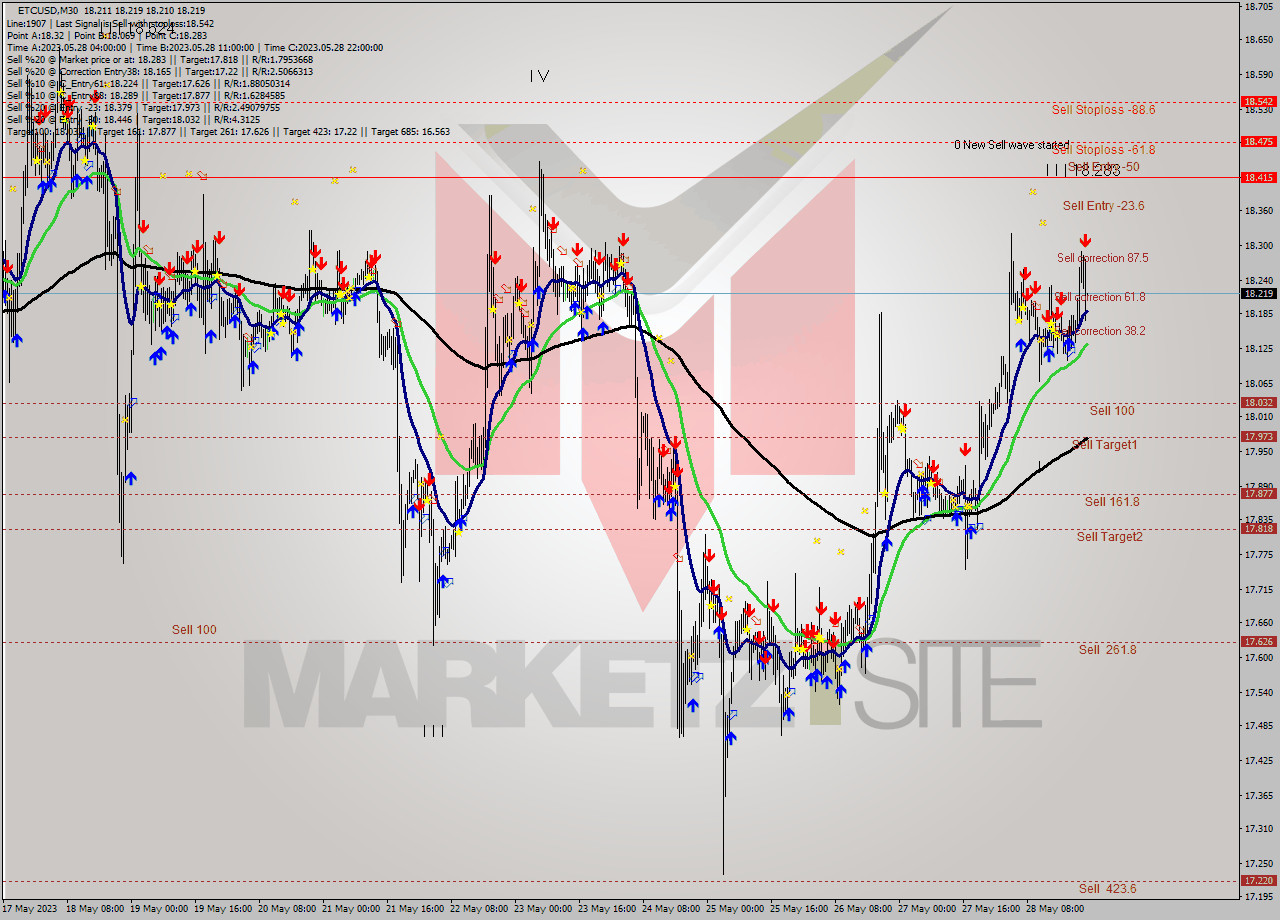 ETCUSD M30 Signal