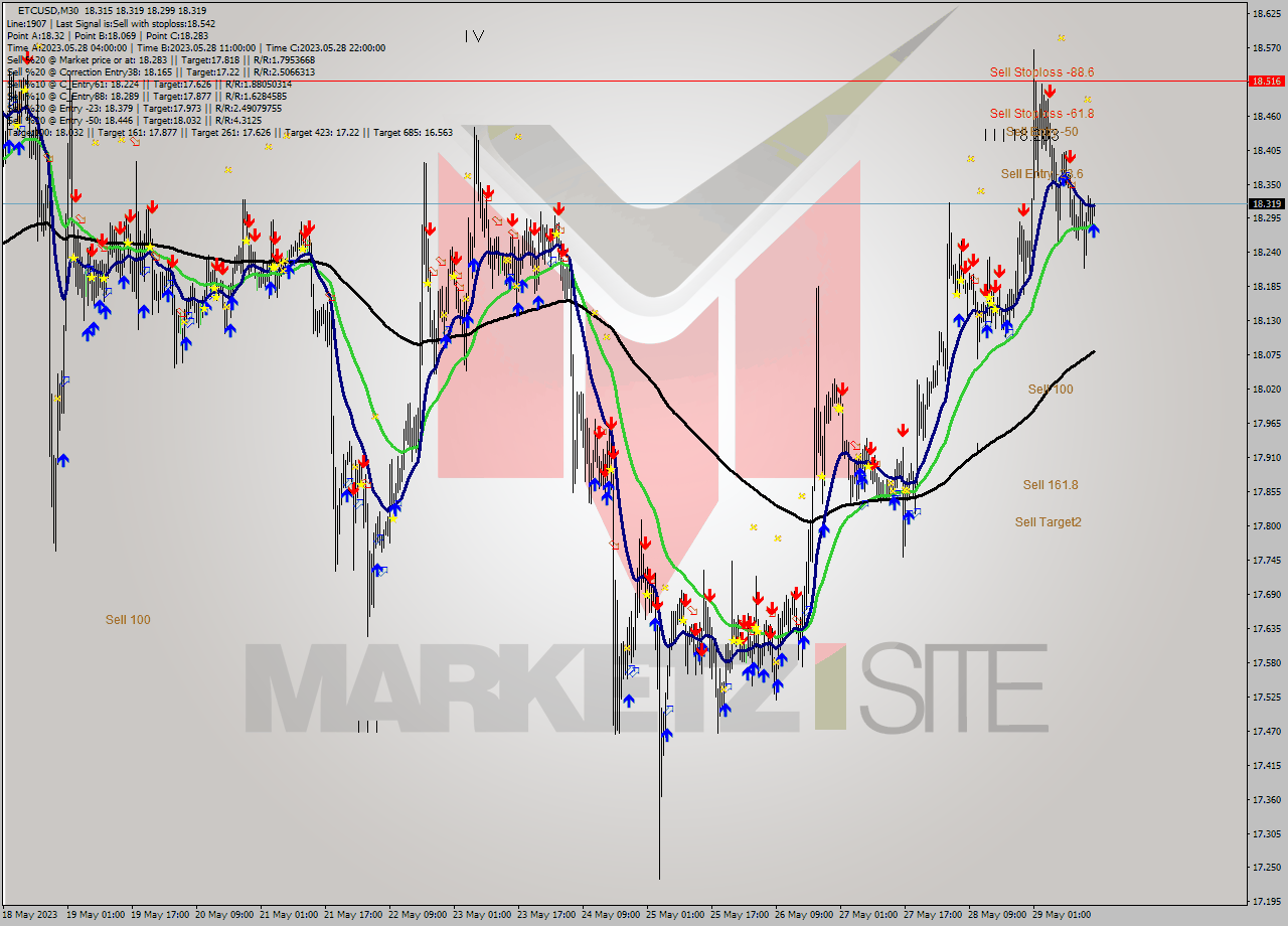 ETCUSD M30 Signal