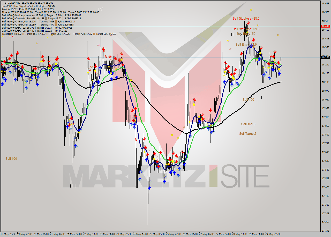 ETCUSD M30 Analysis ETCUSD M30 Signal
