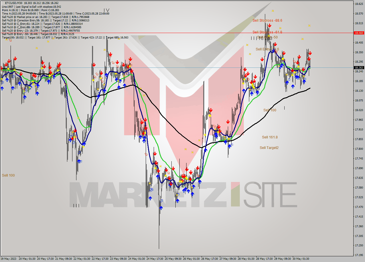 ETCUSD M30 Signal