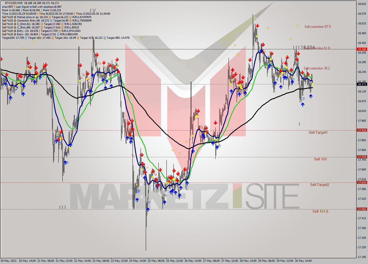 ETCUSD M30 Signal