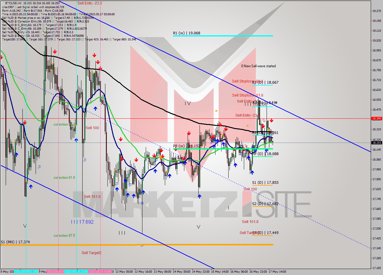 ETCUSD H1 Signal