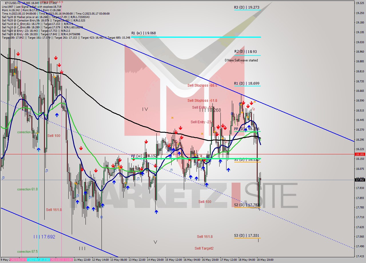 ETCUSD H1 Analysis ETCUSD H1 Signal
