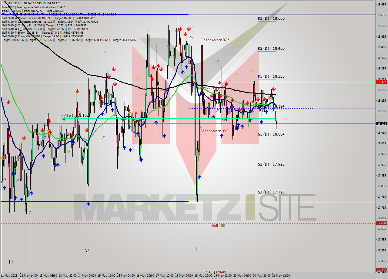 ETCUSD H1 Signal