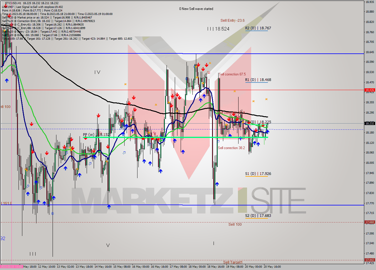 ETCUSD H1 Signal