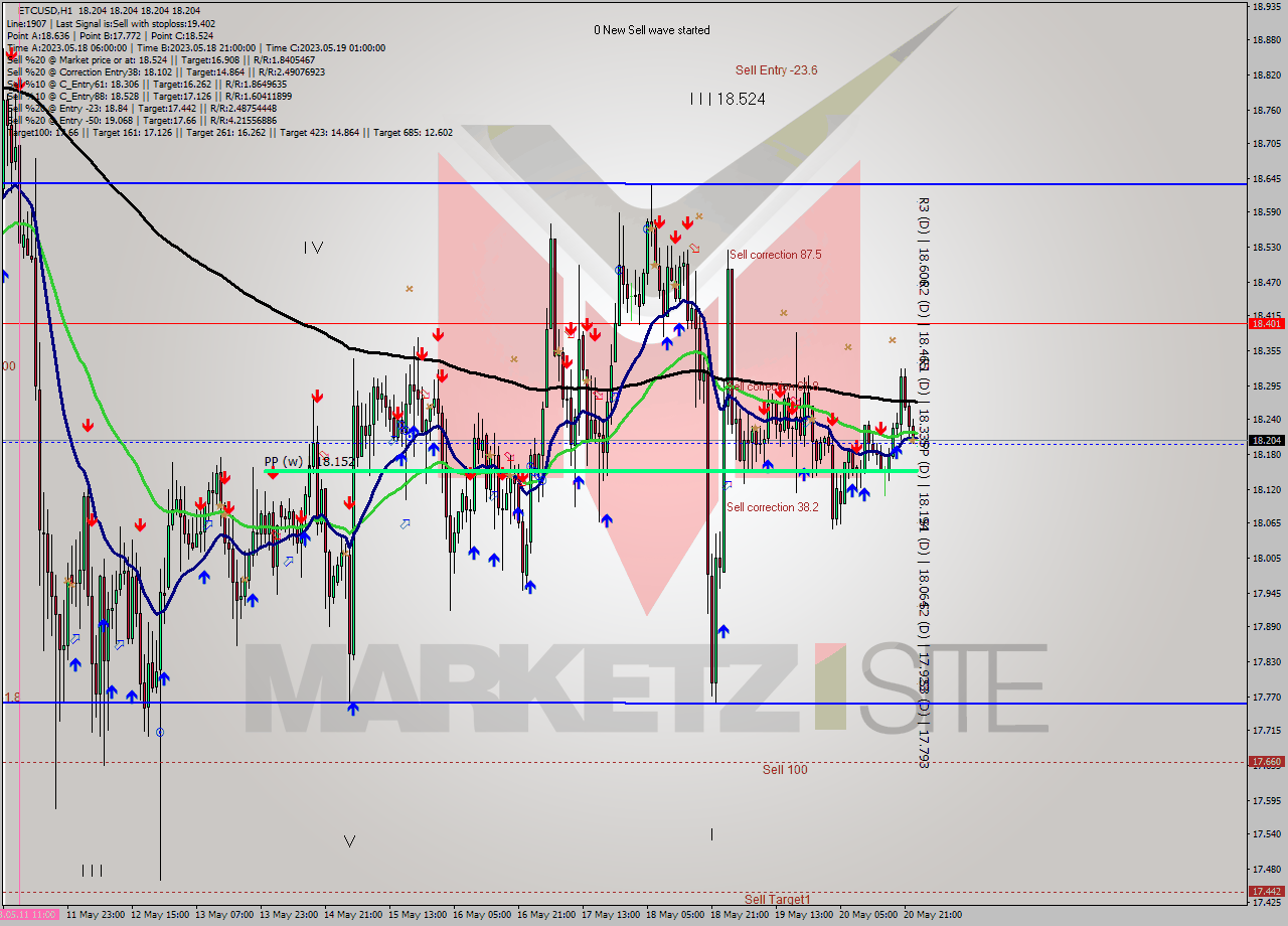 ETCUSD H1 Analysis ETCUSD H1 Signal