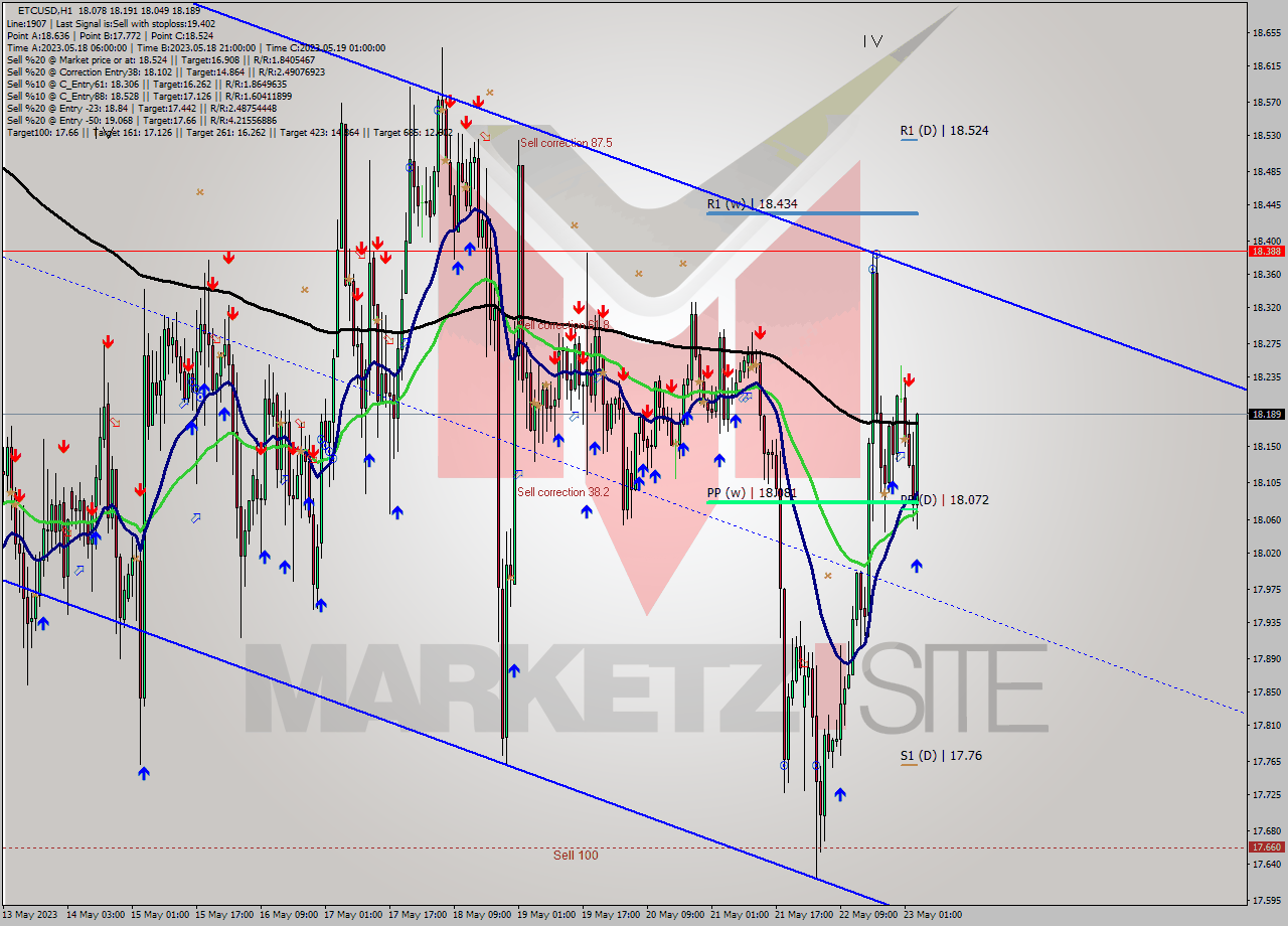 ETCUSD H1 Signal