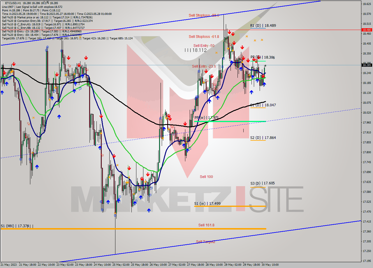 ETCUSD H1 Analysis ETCUSD H1 Signal