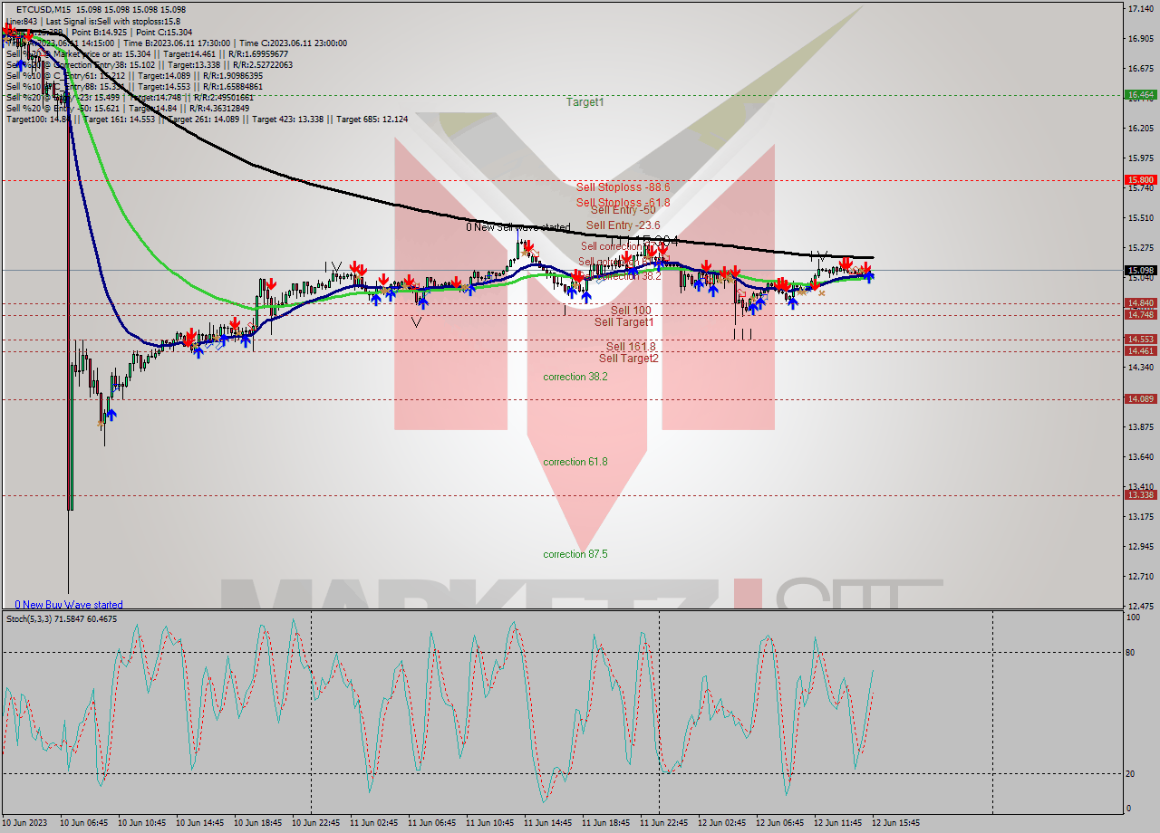 ETCUSD M15 Signal