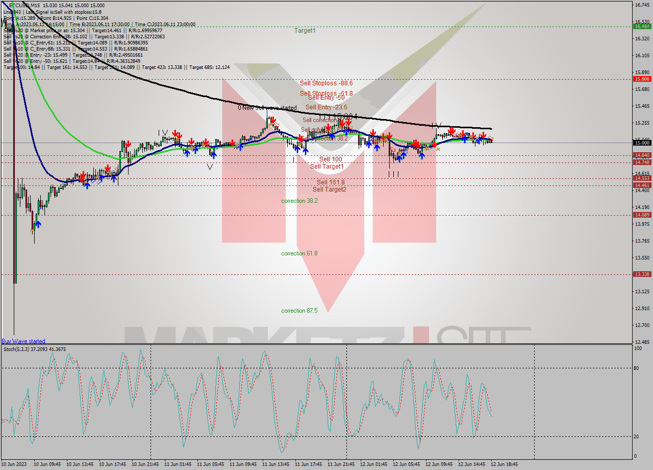 ETCUSD M15 Signal