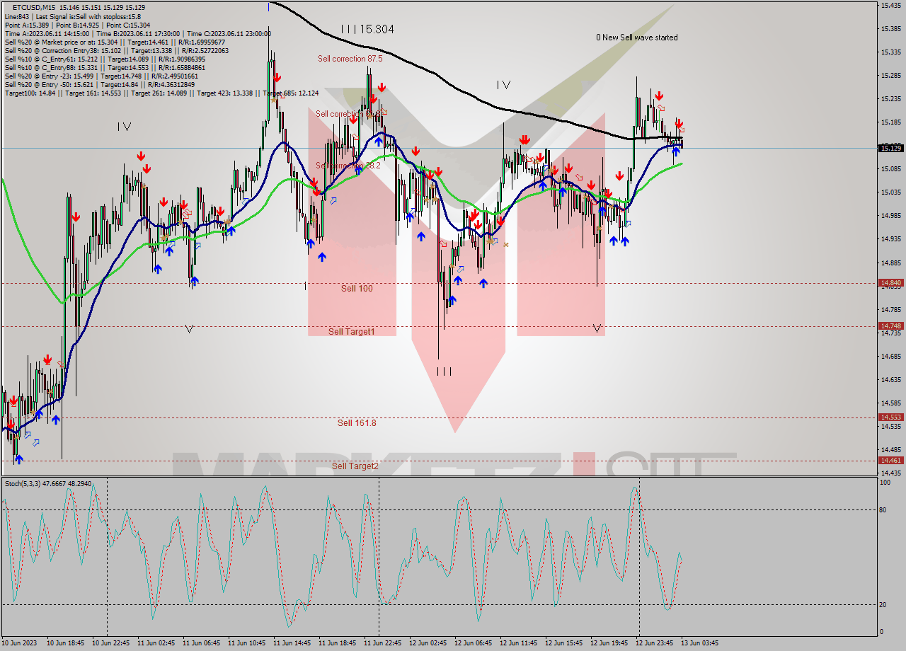 ETCUSD M15 Signal
