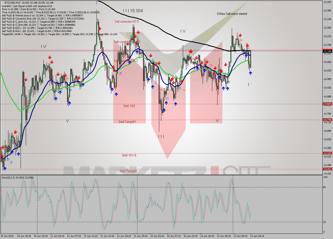 ETCUSD M15 Signal