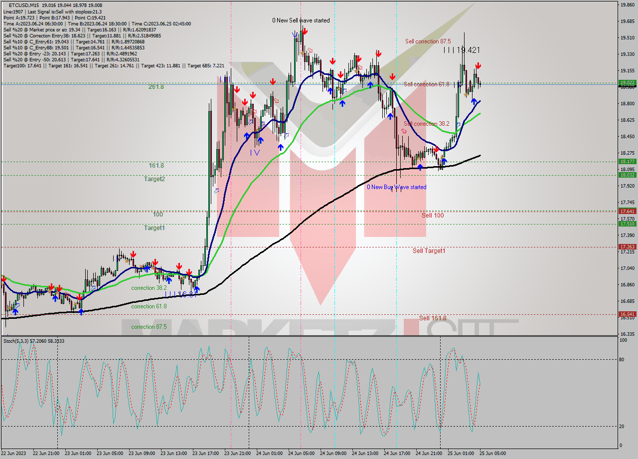 ETCUSD M15 Signal