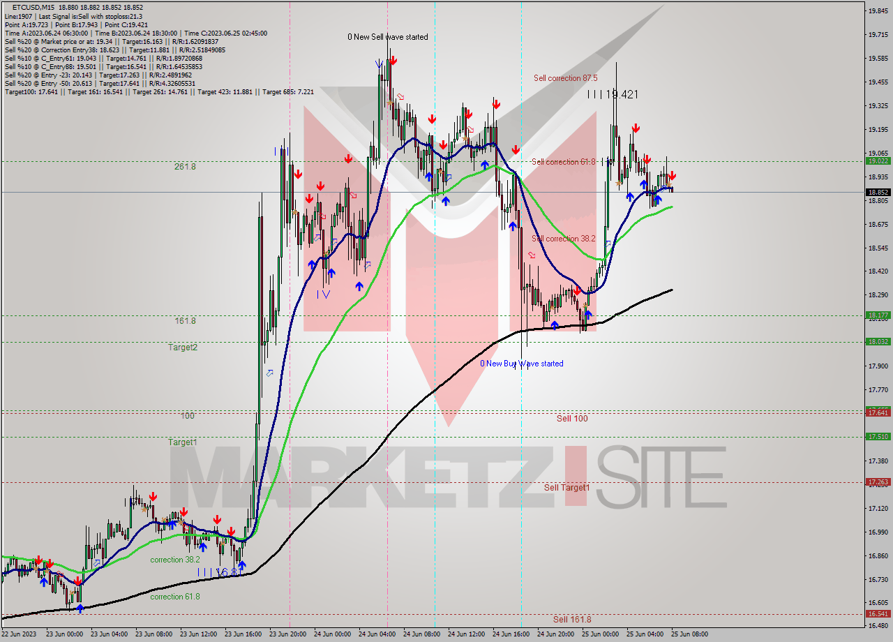 ETCUSD M15 Signal