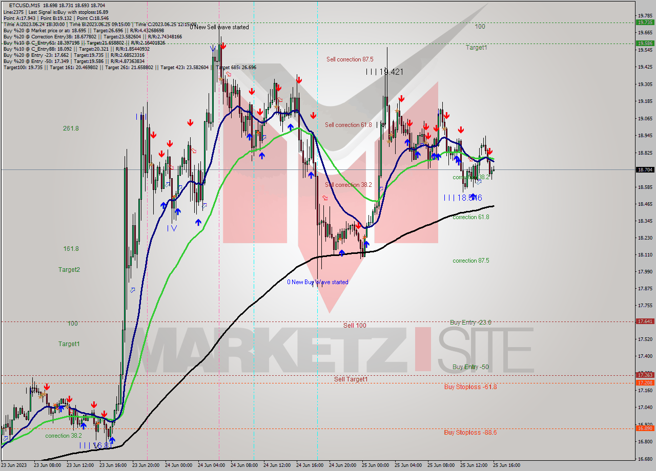 ETCUSD M15 Signal