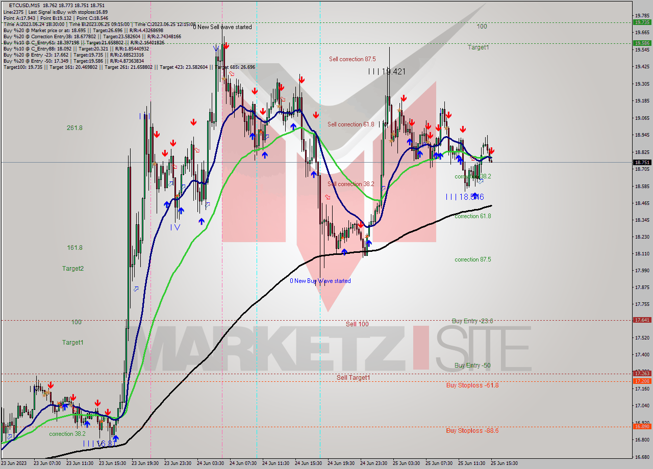 ETCUSD M15 Signal