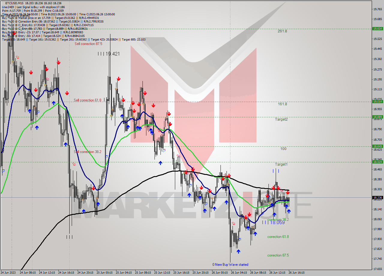 ETCUSD M15 Signal