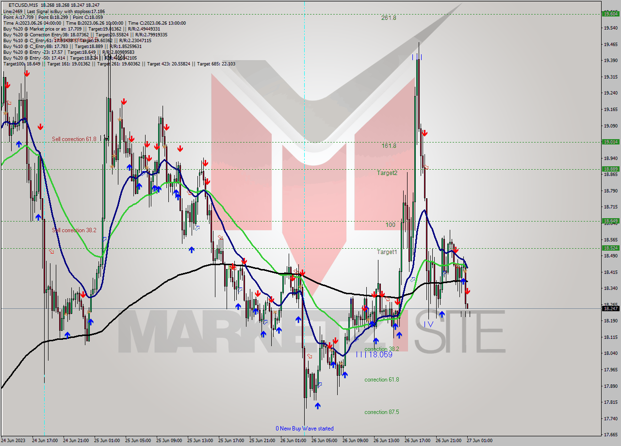 ETCUSD M15 Signal