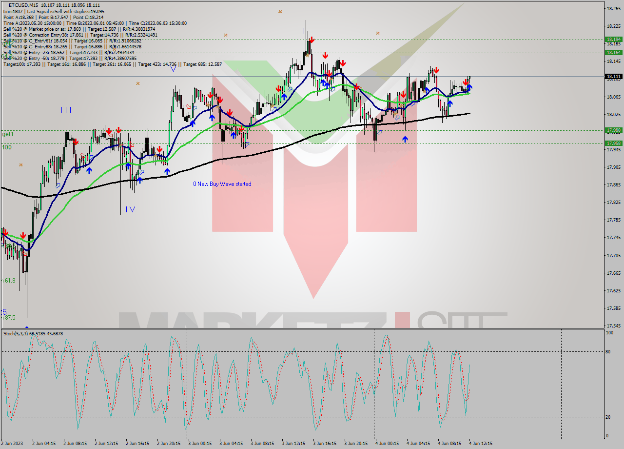 ETCUSD M15 Analysis ETCUSD M15 Signal