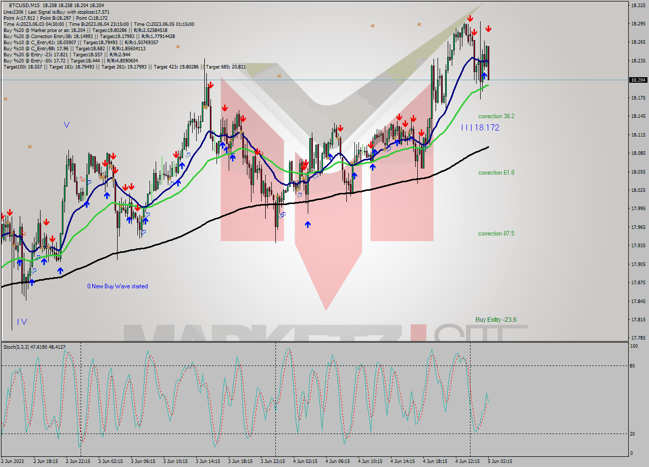 ETCUSD M15 Analysis ETCUSD M15 Signal