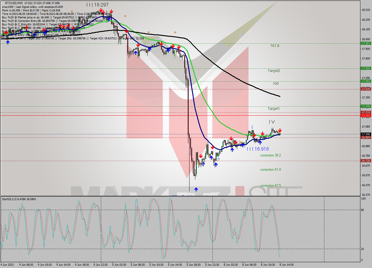 ETCUSD M15 Analysis ETCUSD M15 Signal