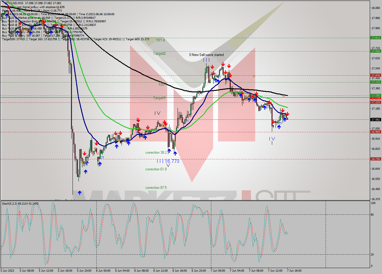 ETCUSD M15 Analysis ETCUSD M15 Signal