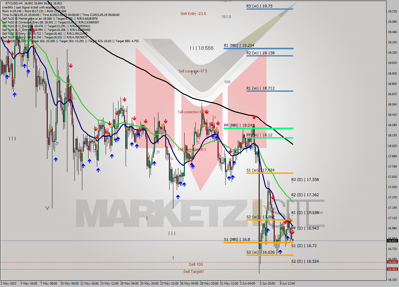 ETCUSD MultiTimeframe analysis at date 2023.06.10 04:00