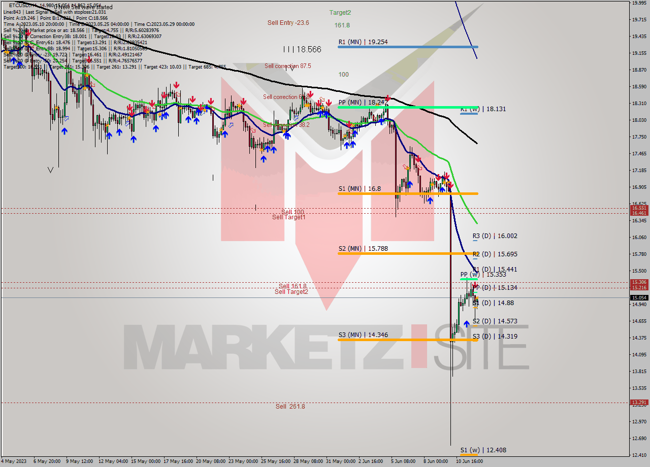 ETCUSD MultiTimeframe analysis at date 2023.06.12 11:59