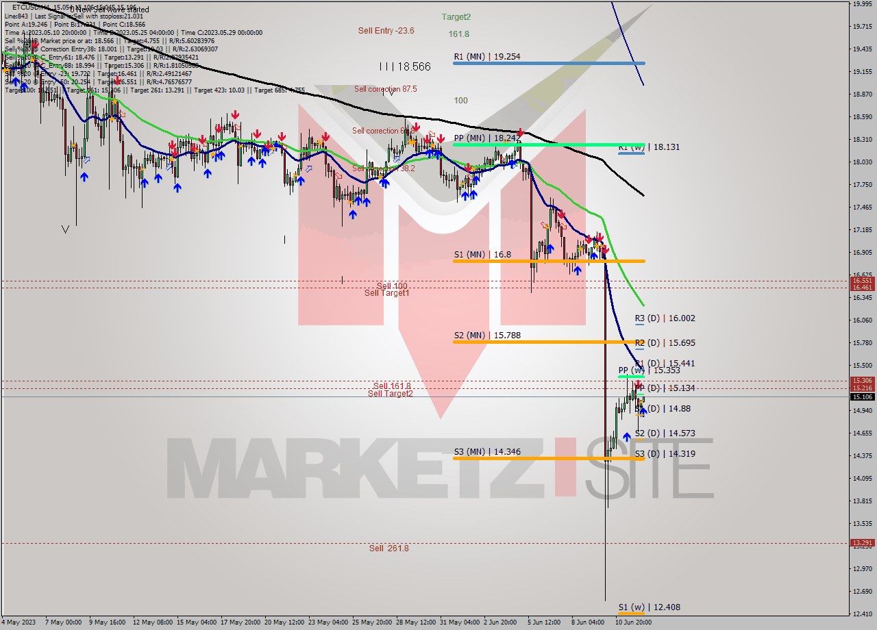 ETCUSD MultiTimeframe analysis at date 2023.06.12 12:06