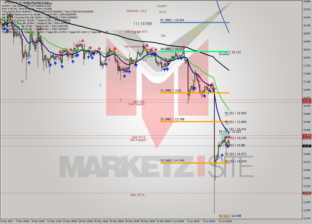 ETCUSD MultiTimeframe analysis at date 2023.06.12 19:02