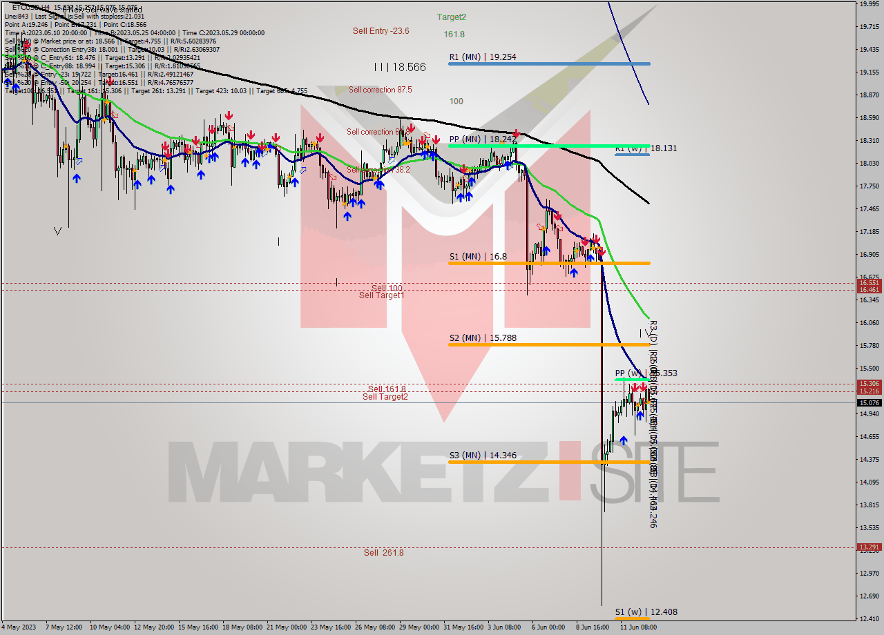 ETCUSD MultiTimeframe analysis at date 2023.06.13 03:47