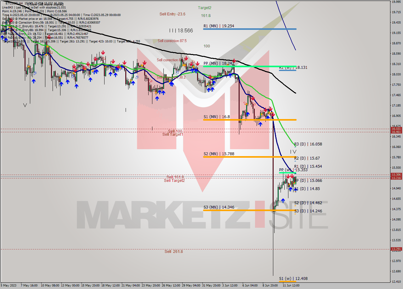 ETCUSD MultiTimeframe analysis at date 2023.06.13 05:36